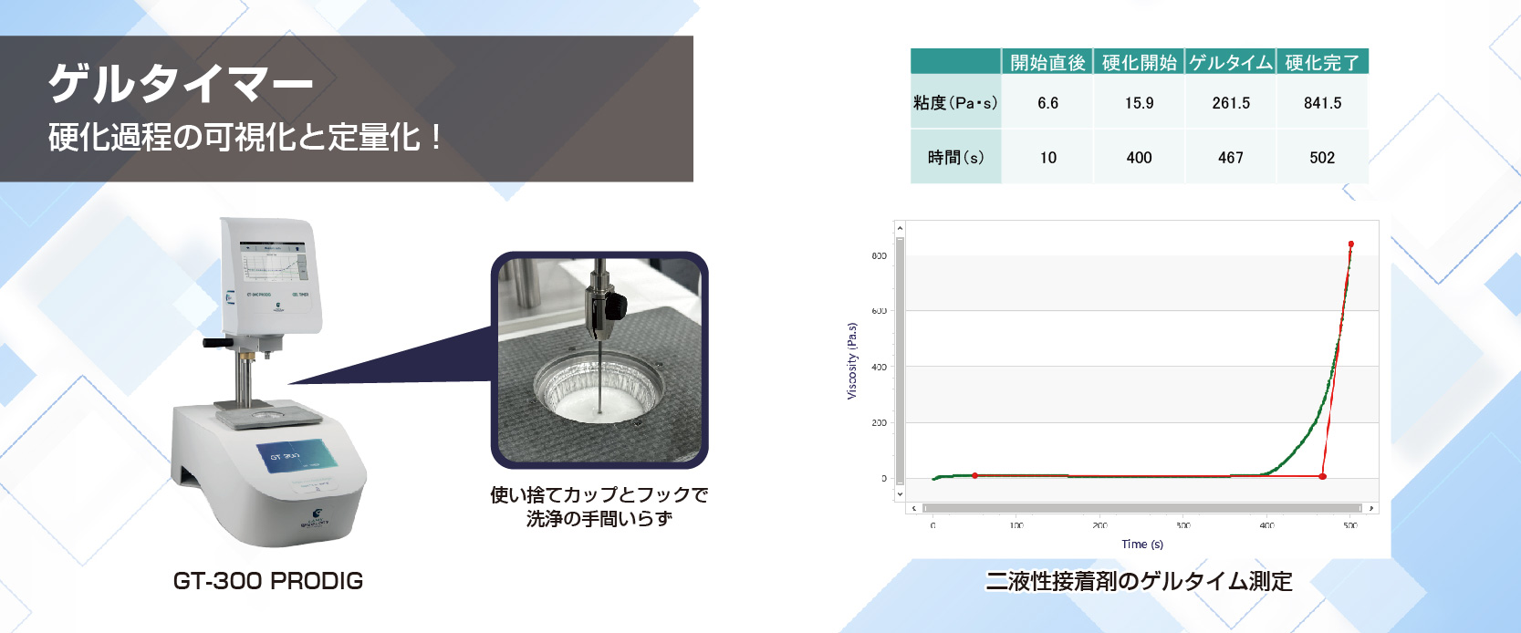 硬化過程をモニタリングするゲルタイマー